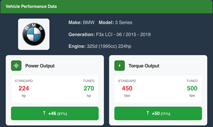 Vehicle gains lookup result for a BMW 3 Series 325d — power 224 to 270 hp (+46 BHP, 21%) and torque 450 to 500 Nm (+50, 11%)